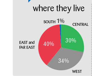 Where they live: east and far east 40%, west 34%, central 30%, south 1%