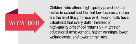 Why we do it: Children who attend high-quality preschool do better in school and life, but low-income children are the least likely to receive it.  Economists have calculated that every dollar invested in high-quality preschool returns $7 in greater educational achievement, higher earnings, lower welfare costs, and lower crime rates.