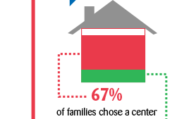67% of families chose a center