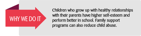 Why We Do It: Children who grow up with healthy relationships with their parents have higher self-esteem and perform better in school.  Family support programs can also reduce child abuse.