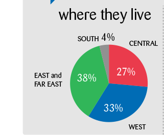 Where they live: east and far east 38%, west 33%, central 27%, south 4%
