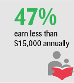 47% earn less than $15,000 annually