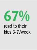 67% read to their kids 3-7/week