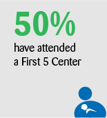50% have attended a First 5 Center