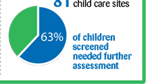 58% of children screened needed further assessment