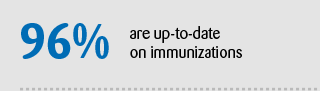 96% are up-to-date on immunizations
