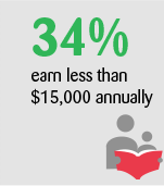 34% earn less than $15,000 annually