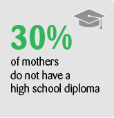 30% of mothers do not have a high school diploma