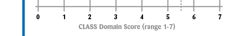 CLASS Domain Score range 1-7