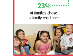23% of families chose a family child care