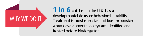 1 in 6 children in the U.S. has a developmental delay or behavioral disability.  Treatment is most effective and least expensive when developmental delays are identified and treated before kindergarten.