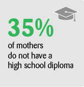 35% of mothers do not have a high school diploma
