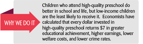 Why we do it: Children who attend high-quality preschool do better in school and life, but low-income children are the least likely to receive it.  Economists have calculated that every dollar invested in high-quality preschool returns $7 in greater educational achievement, higher earnings, lower welfare costs, and lower crime rates.