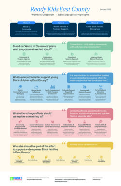 Infographic titled Ready Kids East County summarizing discussions on boosting Black family support. It features color-coded themes, speech bubbles with quotes, and icons related to family, health, and community.