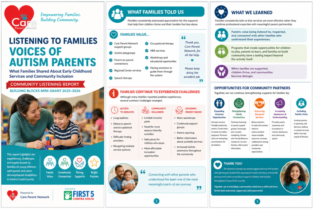 Infographic titled Listening to Families: Voices of Autism Parents showing key findings, family quotes, opportunities, and experiences from a community report, with photos of parents and children, and Care Parent Network and First 5 Contra Costa logos.