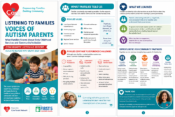 Infographic titled Listening to Families: Voices of Autism Parents showing key findings, family quotes, opportunities, and experiences from a community report, with photos of parents and children, and Care Parent Network and First 5 Contra Costa logos.