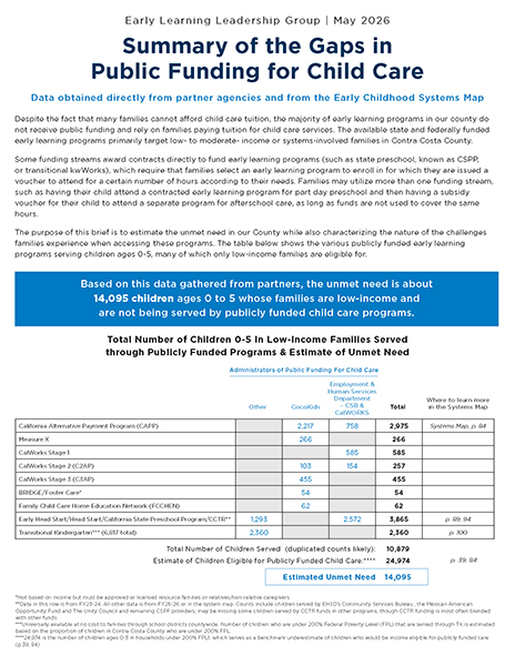 A data table and summary highlighting the gaps in public child care funding, with key stats showing that only 14,095 of 26,489 low-income children aged 0–5 are served by publicly funded programs in the county.